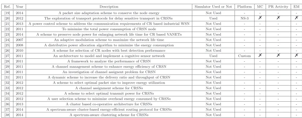 Table 3: Overview of simulations work for CRSNs