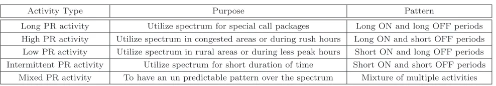 Table 4: PR activity patterns