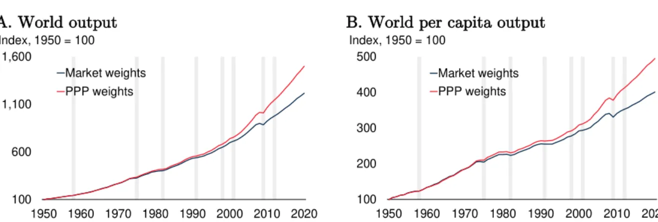 Figure 4. Evolution of world output and world output per capita 