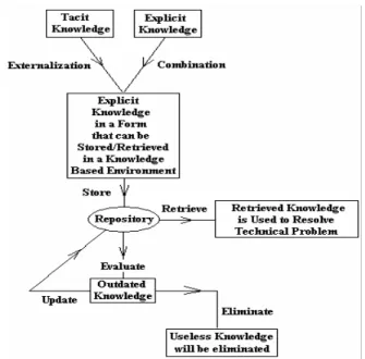 FIGURE 2: The Generic Process of Knowledge Management in Help Desk  Environment 