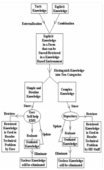 Figure 4: Proposed Re-Distributed Knowledge Management Model in HD