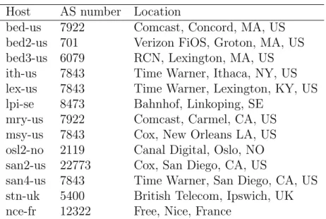 Table 1: Current vantage points running TSLP methods Host AS number Location
