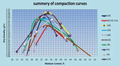 Figure 13: Summary of compacted curves 