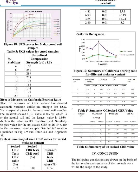Figure 18: UCS curves for 7- day cured soil  samples 