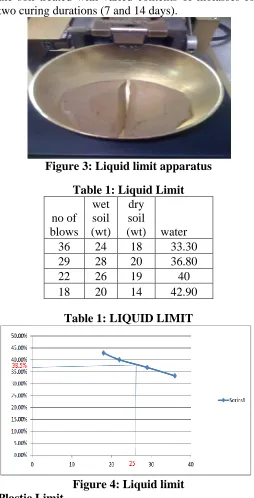 Table 1: Liquid Limit wet dry 