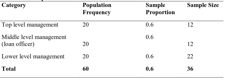 Table 3.2: Sample Size Category  