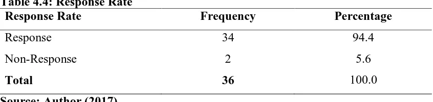 Table 4.4: Response Rate Response Rate 