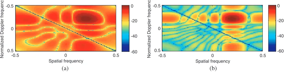 Figure 1. Normalized space-time ﬁlter output responses. (a) The conventional STAP, (b) SP-STAP.