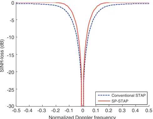 Figure 2. Principal plane cuts at the target location. (a) Spatial cuts, (b) Doppler cuts.