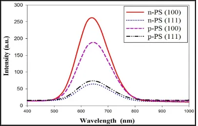 Figure 5.  PL spectra of PS layers formed on the n- and p-type regions with (100) and (111) orientations
