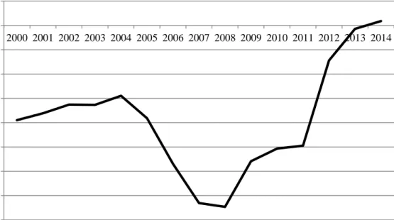 Figure 2.4: Current account balance of Greece (percentage of GDP) 