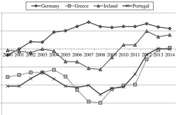Figure 1.1: Current account balances for Germany, Greece, Ireland and Portugal (as a percentage of GDP)  Source: IMF Balance of Payments Statistics 