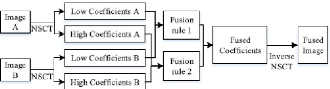 Figure 2: Schematic diagram of NSCT-based fusion algorithm 