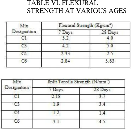 TABLE VI. FLEXURAL STRENGTH AT VARIOUS AGES 