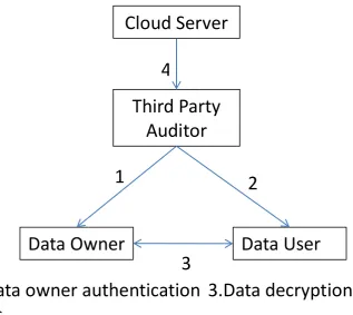 Fig 1: Secure search In this diagram a third party auditor is shown that is remaining ideal in initial phases
