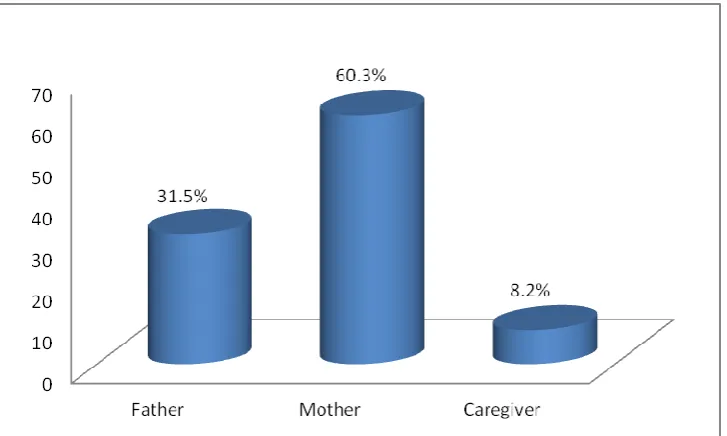 Figure 4.1: Respondents’ Biological Relationship with the Child 