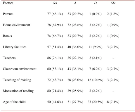 Table 4.3: Factors that Influence Children Reading Interests According to Teachers 