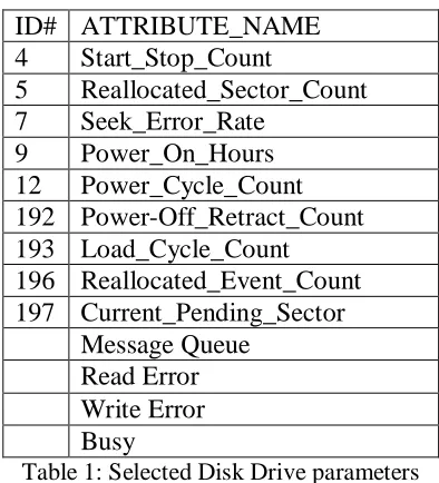Figure 1: Architecture diagram for predicting disk failures. 