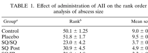 FIG. 8. Effect of administration of AII during the postinfection interval wastested and compared with that of Neupogen in the model described in the legend