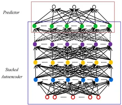 Fig. 3. Deep architecture model for traffic flow prediction. A SAE model is  used to extract traffic flow features, and a logistic regression layer is applied for