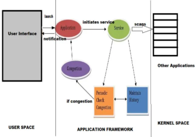 Figure 3: Variation of throughput vs time for  sudden closure of application 