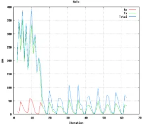 Figure 5: Tx and Rx for Skype running in a non- non-congested mode 