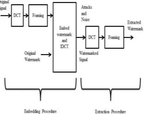 Figure 4:  Example for spread spectrum technique  