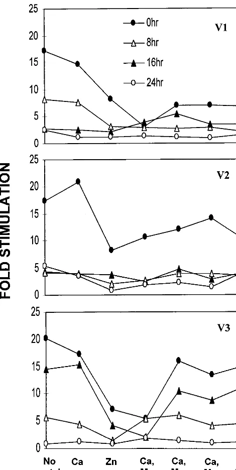 TABLE 1. Lymphoproliferative responses of PBMC obtained from fresh and EDTA-treated blood to ConA and IL-2