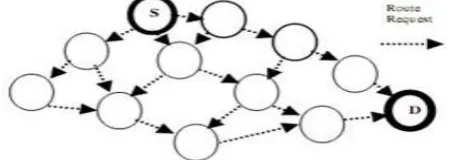 Figure 1 S sends Route Request to D   