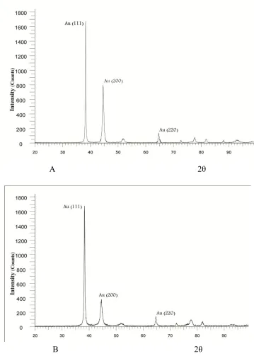 Figure 7. XRD patterns of the deposits obtained in 3 mA.cm-2 current density at the (a) optimized pulse plating condition for 25% Duty cycle (b) conventional dc plating