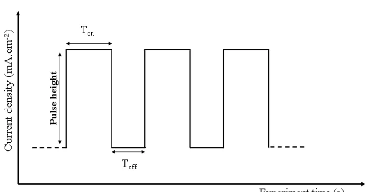 Figure 1.  Typical pulse-current diagram 