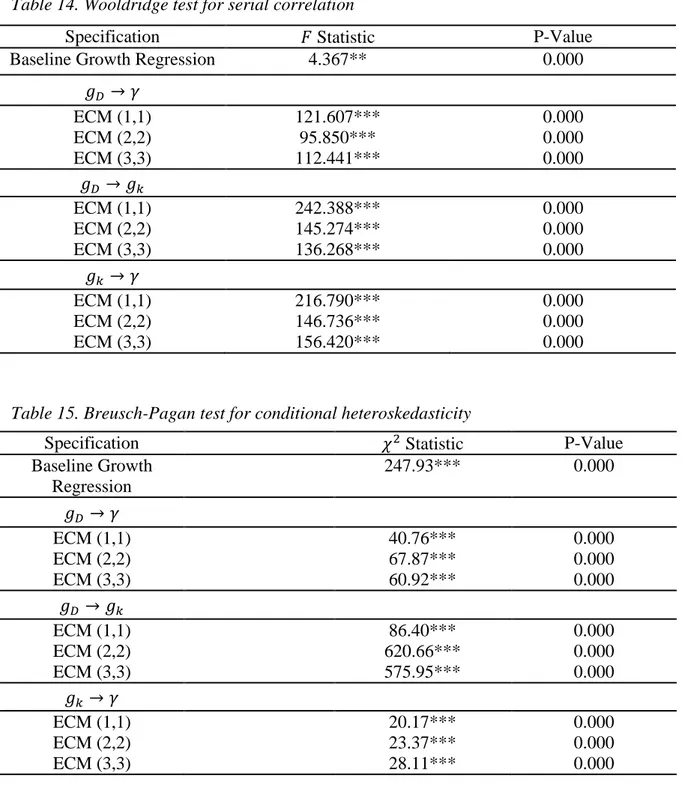 Table 15. Breusch-Pagan test for conditional heteroskedasticity Table 14. Wooldridge test for serial correlation 