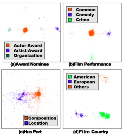 Figure 1: Visualization of TransE embedding vec-tors with PCA dimension reduction. Four relations −sults show that there exist multiple clusters, whichjustiﬁes our multiple relation semantics assump-(a ∼d) are chosen from Freebase and Wordnet.A dot denotes