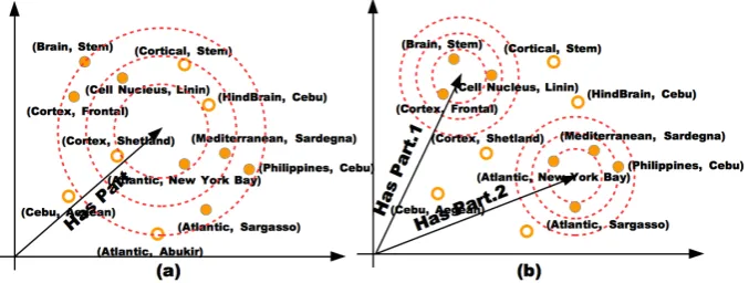 Figure 2: Visualization of multiple relation semantics. The data are selected from Wordnet