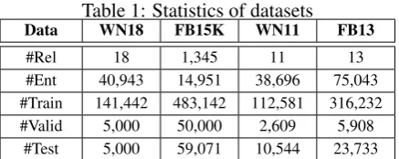 Table 1: Statistics of datasetsWN18FB15KWN11