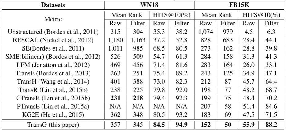 Table 2: Evaluation results on link predictionWN18