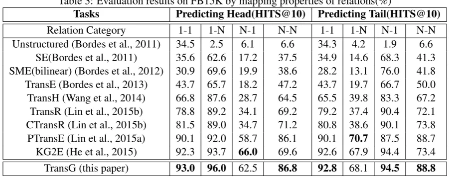 Table 3: Evaluation results on FB15K by mapping properties of relations(%)TasksPredicting Head(HITS@10)Predicting Tail(HITS@10)