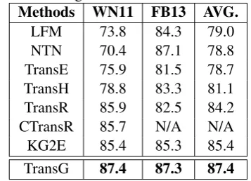 Table 4: Different clusters in WN11 and FB13 relations.ClusterTriples (Head, Tail)