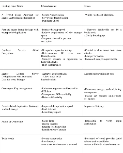 TABLE. I. TABULATED LITERATURE SURVEY 