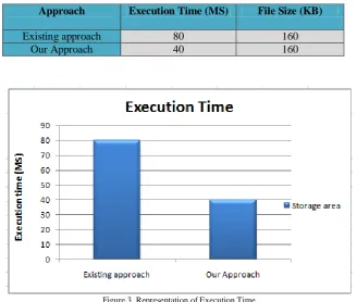 Figure.3. Representation of Execution Time  