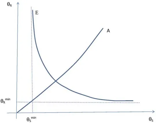 Figure 1: Existence and uniqueness of equilibrium