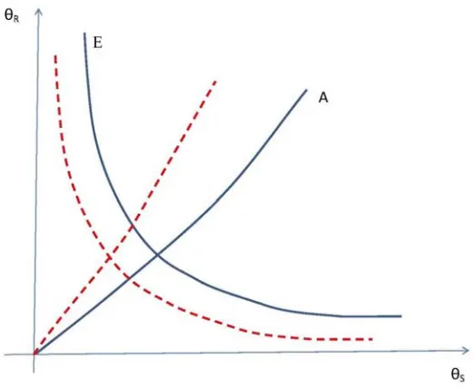 Figure 2: Comparative steady states of 