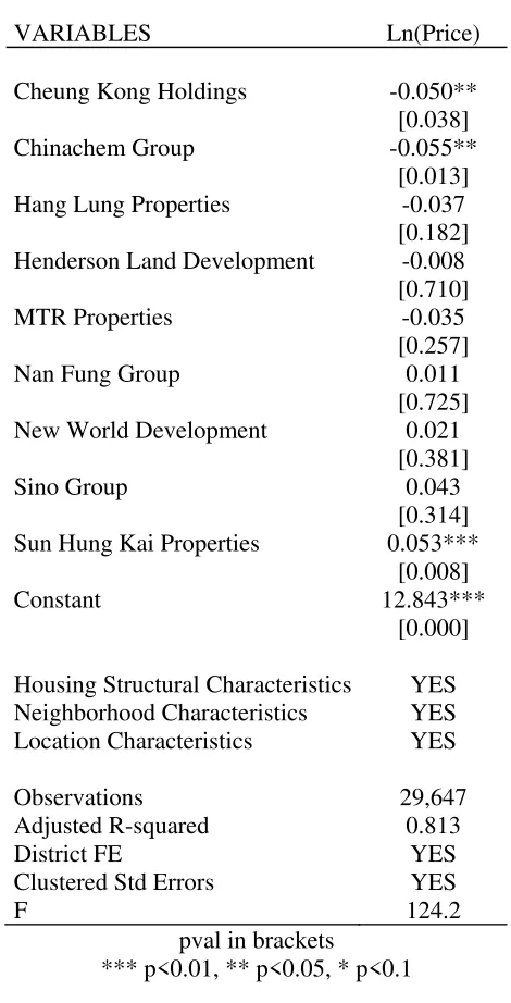 Table 1b. Hedonic Pricing: Developers' Ranking 