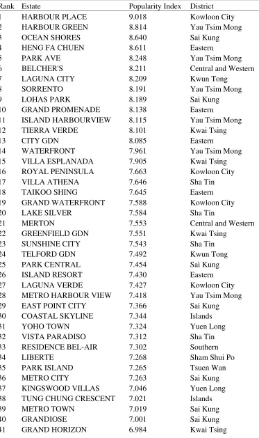 Table 1c. Popularity Ranking of Real Estate Development (RED) 