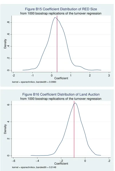 Figure B15 Coefficient Distribution of RED Size