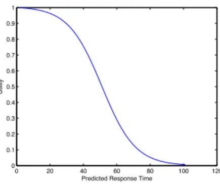 Figure 2: QoSEstimate for a target response time of 50.