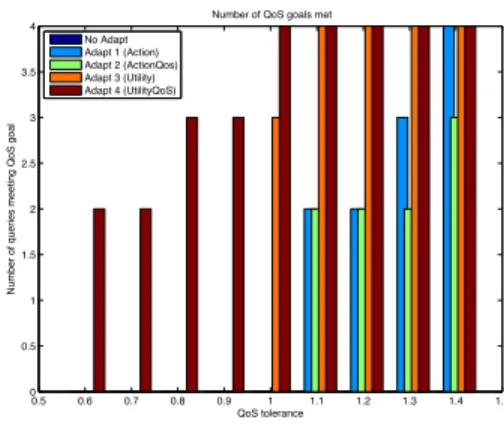 Figure 3: Numbers of Quality of Service Targets met by adaptive techniques [15].