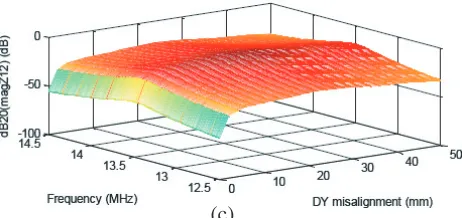 Figure 9. Level of simulated dBd20 (magZ12) versus the frequency band and the DY misalignment for = 10 mm in VM mode
