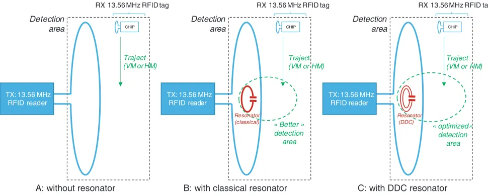 Figure 1. Principle schematic of the study: the goal is to create and optimize some detection areasthanks to resonators