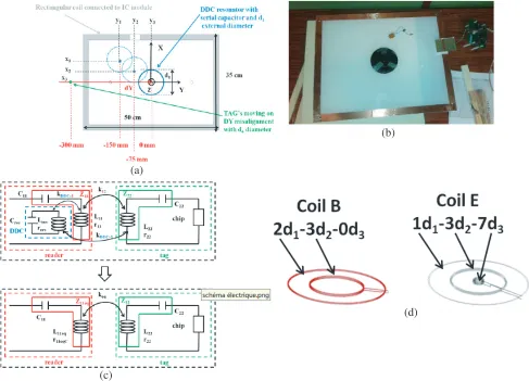 Figure 2. Simulated design of the coils, (a) with the DY misalignment of the tag coil and with variationof the DDC resonator position, (b) reader coil including DDC resonator with matching circuit, (c)equivalent electrical model for the inductive link including DDC resonator in the reader and (d) designof DDC resonators.
